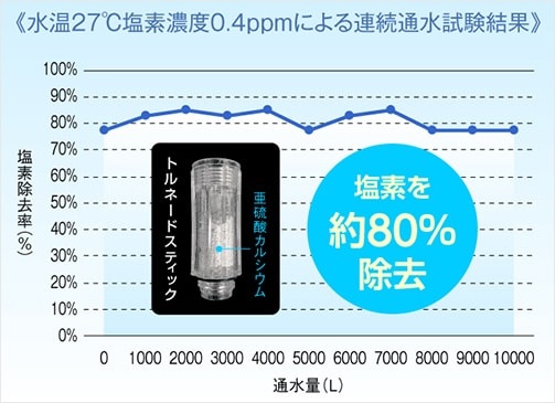 ミラブルトルネードスティックグラフ